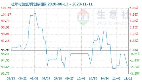 11月11日粗苯与加氢苯比价指数为93.61