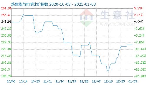 1月3日炼焦煤与粗苯比价指数为226.93